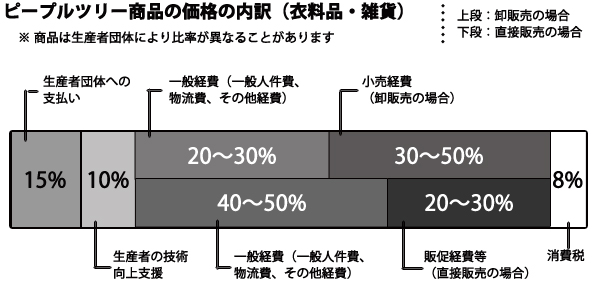 ピープルツリー商品の価格の内訳（衣料品・雑貨）グラフ